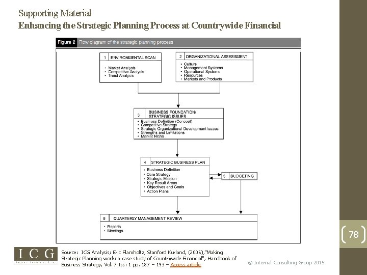 Supporting Material Enhancing the Strategic Planning Process at Countrywide Financial 78 Source: ICG Analysis;