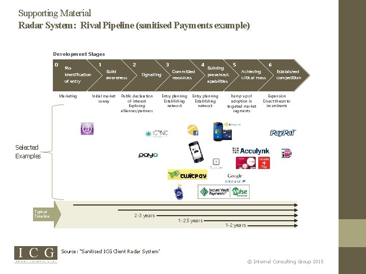 Supporting Material Radar System: Rival Pipeline (sanitised Payments example) Development Stages 0 No identification