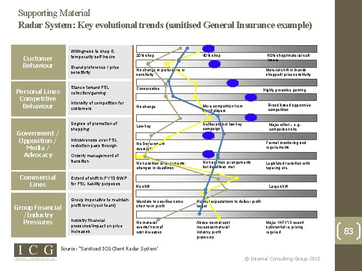 Supporting Material Radar System: Key evolutional trends (sanitised General Insurance example) Customer Behaviour Personal