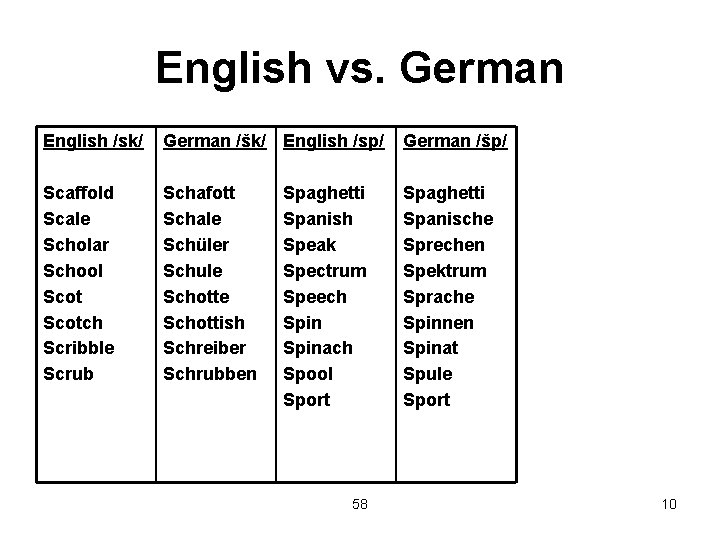 English vs. German English /sk/ German /šk/ English /sp/ German /šp/ Scaffold Scale Scholar
