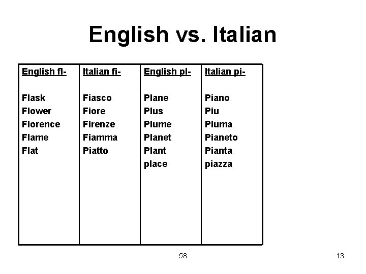English vs. Italian English fl- Italian fi- English pl- Italian pi- Flask Flower Florence