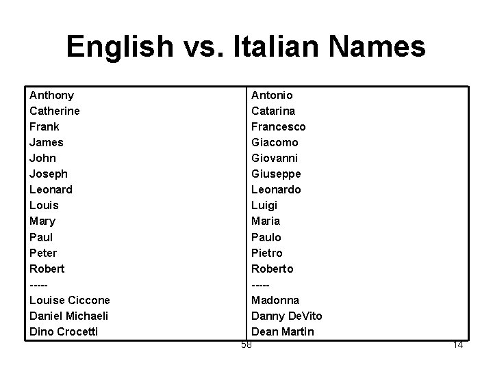 English vs. Italian Names Anthony Catherine Frank James John Joseph Leonard Louis Mary Paul