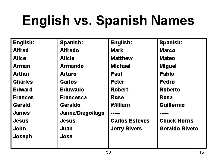 English vs. Spanish Names English: Alfred Alice Arman Arthur Charles Edward Frances Gerald James