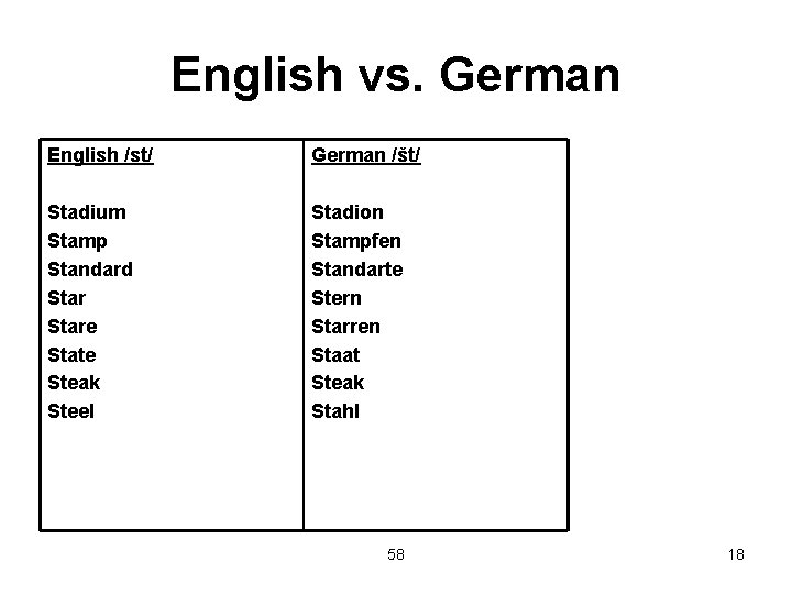 English vs. German English /st/ German /št/ Stadium Stamp Standard Stare State Steak Steel
