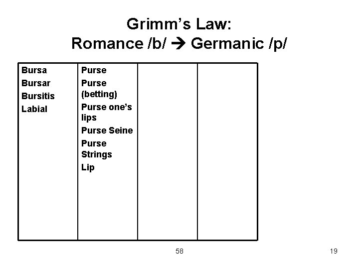 Grimm’s Law: Romance /b/ Germanic /p/ Bursar Bursitis Labial Purse (betting) Purse one’s lips