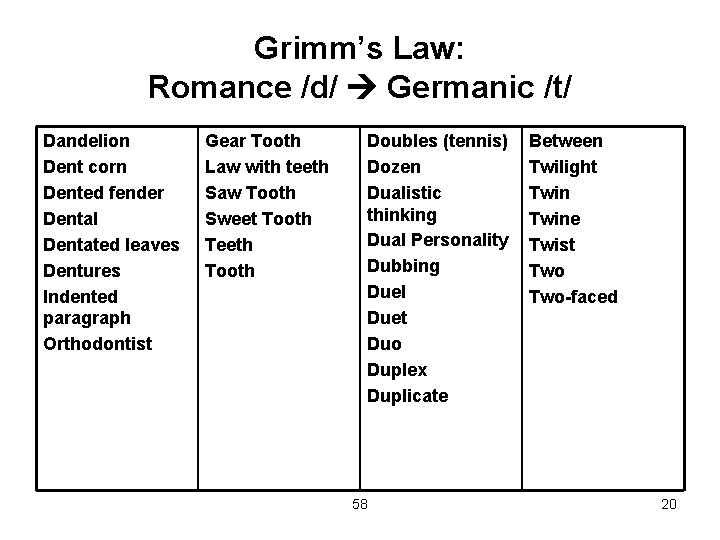 Grimm’s Law: Romance /d/ Germanic /t/ Dandelion Dent corn Dented fender Dental Dentated leaves