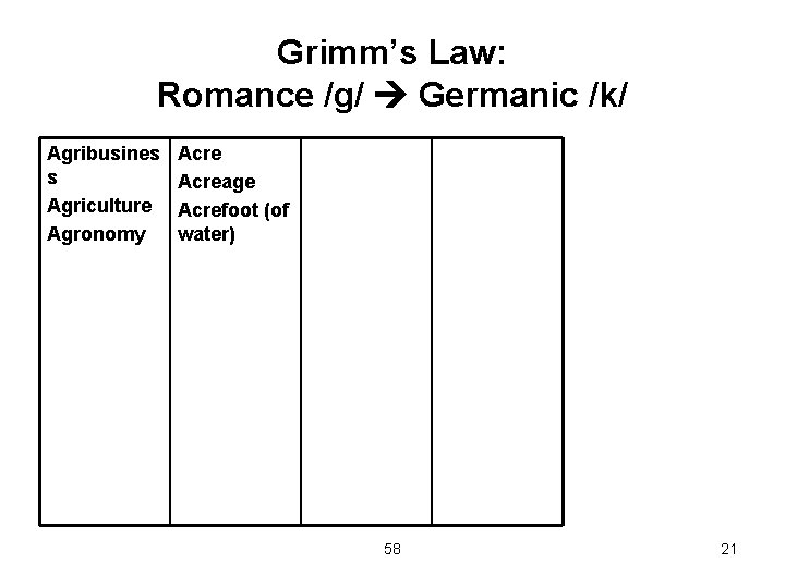 Grimm’s Law: Romance /g/ Germanic /k/ Agribusines s Agriculture Agronomy Acreage Acrefoot (of water)