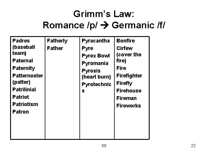 Grimm’s Law: Romance /p/ Germanic /f/ Padres Fatherly (baseball Father team) Paternal Paternity Patternoster