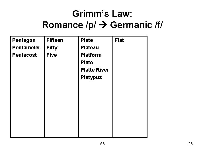 Grimm’s Law: Romance /p/ Germanic /f/ Pentagon Pentameter Pentecost Fifteen Fifty Five Plateau Platform