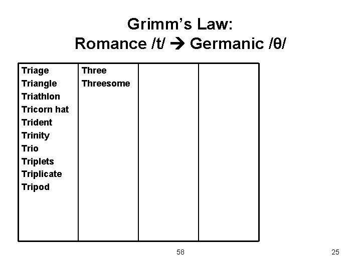 Grimm’s Law: Romance /t/ Germanic /θ/ Triage Triangle Triathlon Tricorn hat Trident Trinity Trio