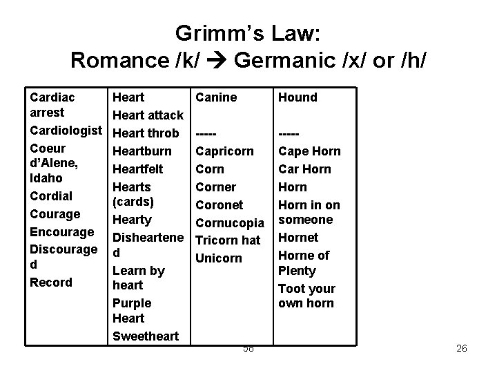 Grimm’s Law: Romance /k/ Germanic /x/ or /h/ Cardiac arrest Cardiologist Coeur d’Alene, Idaho