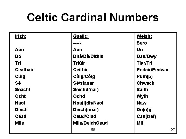 Celtic Cardinal Numbers Irish: Aon Dó Tri Ceathair Cúig Sé Seacht Ocht Naoi Deich