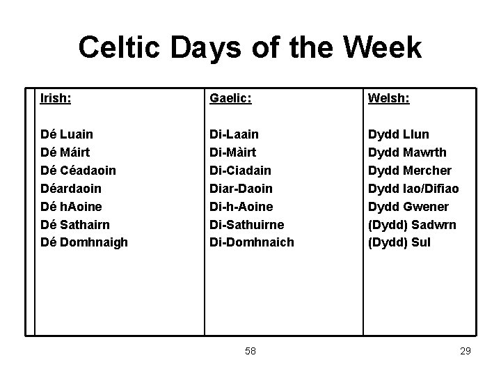 Celtic Days of the Week Irish: Gaelic: Welsh: Dé Luain Dé Máirt Dé Céadaoin