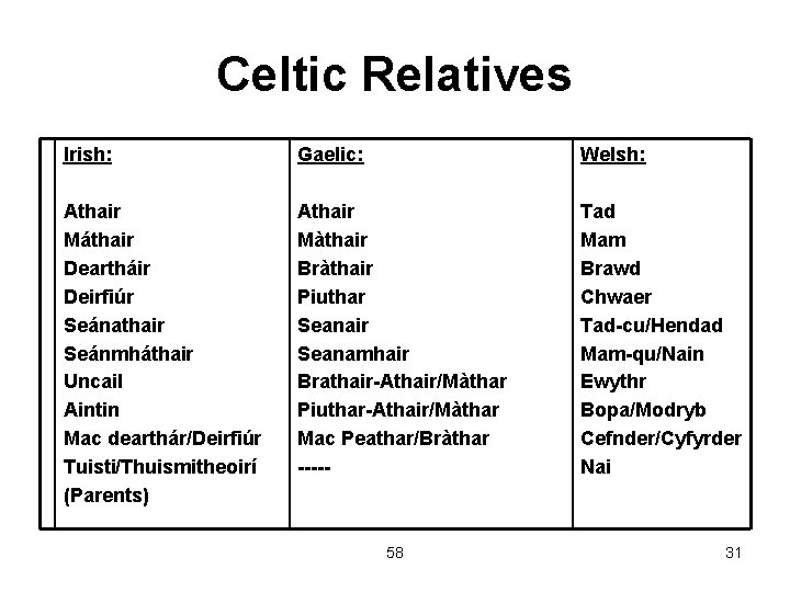 Celtic Relatives Irish: Gaelic: Welsh: Athair Máthair Deartháir Deirfiúr Seánathair Seánmháthair Uncail Aintin Mac