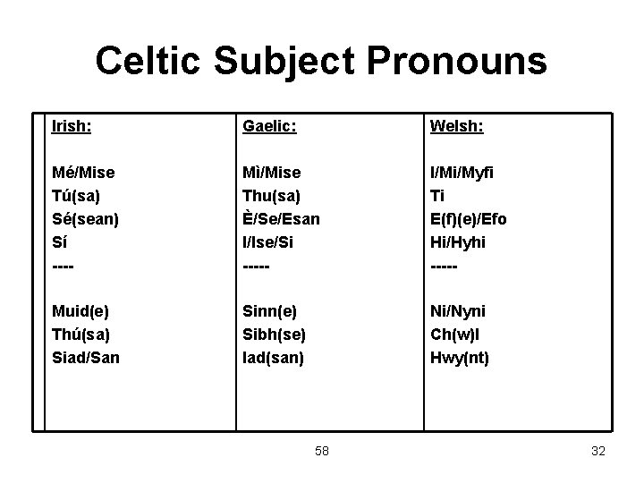 Celtic Subject Pronouns Irish: Gaelic: Welsh: Mé/Mise Tú(sa) Sé(sean) Sí ---- Mì/Mise Thu(sa) È/Se/Esan