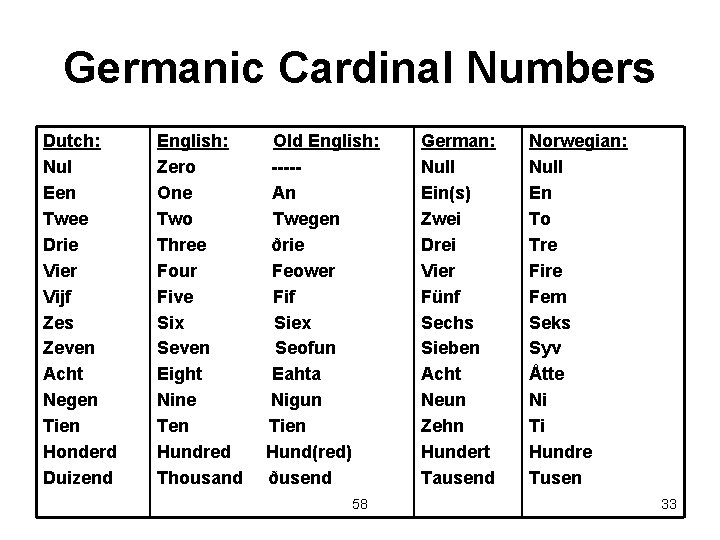 Germanic Cardinal Numbers Dutch: Nul Een Twee Drie Vier Vijf Zes Zeven Acht Negen