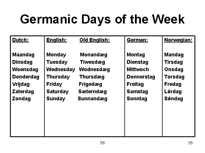 Germanic Days of the Week Dutch: English: Maandag Dinsdag Woensdag Donderdag Vrijdag Zaterdag Zondag