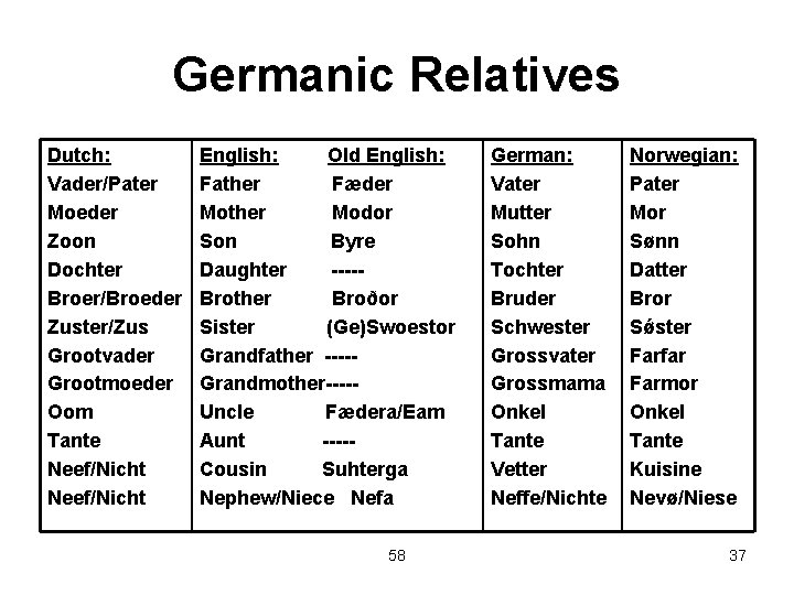 Germanic Relatives Dutch: Vader/Pater Moeder Zoon Dochter Broer/Broeder Zuster/Zus Grootvader Grootmoeder Oom Tante Neef/Nicht