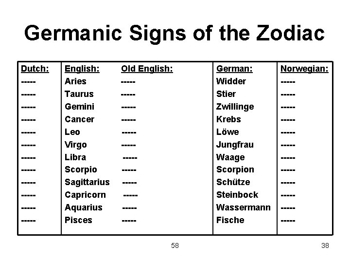 Germanic Signs of the Zodiac Dutch: ------------------------- English: Aries Taurus Gemini Cancer Leo Virgo