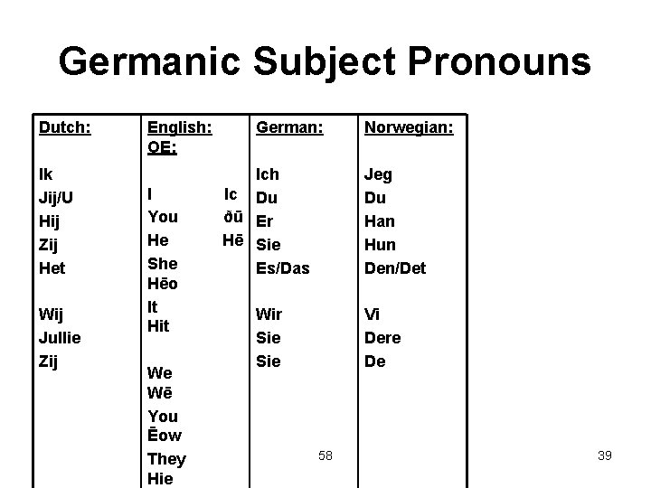 Germanic Subject Pronouns Dutch: Ik Jij/U Hij Zij Het Wij Jullie Zij English: OE: Germanic Subject Pronouns Dutch: Ik Jij/U Hij Zij Het Wij Jullie Zij English: OE: