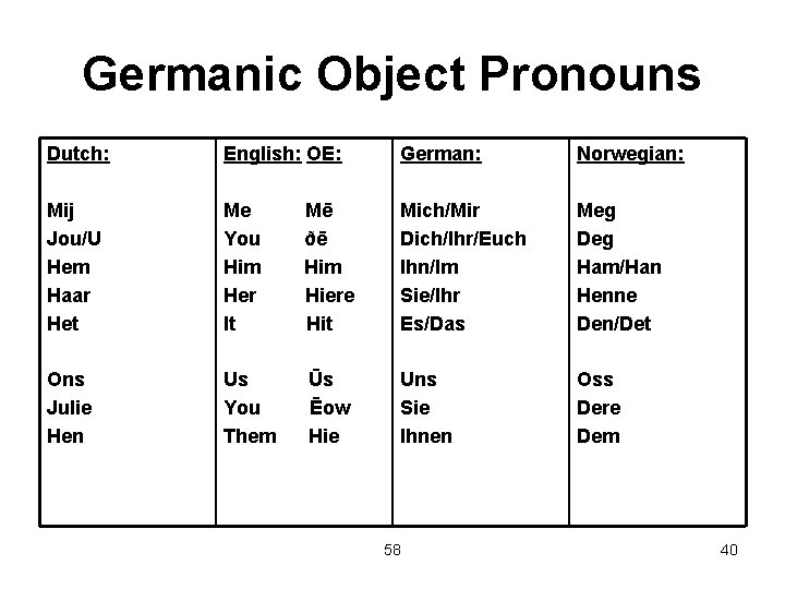 Germanic Object Pronouns Dutch: English: OE: German: Norwegian: Mij Jou/U Hem Haar Het Me