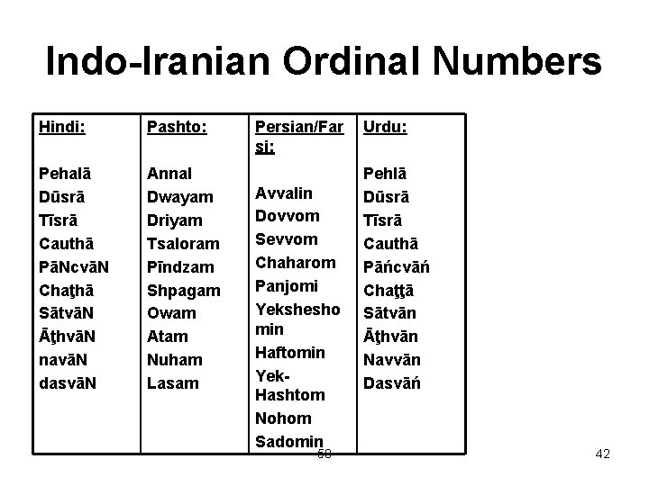 Indo-Iranian Ordinal Numbers Hindi: Pashto: Pehalā Dūsrā Tīsrā Cauthā PāNcvāN Chaţhā SātvāN ĀţhvāN navāN