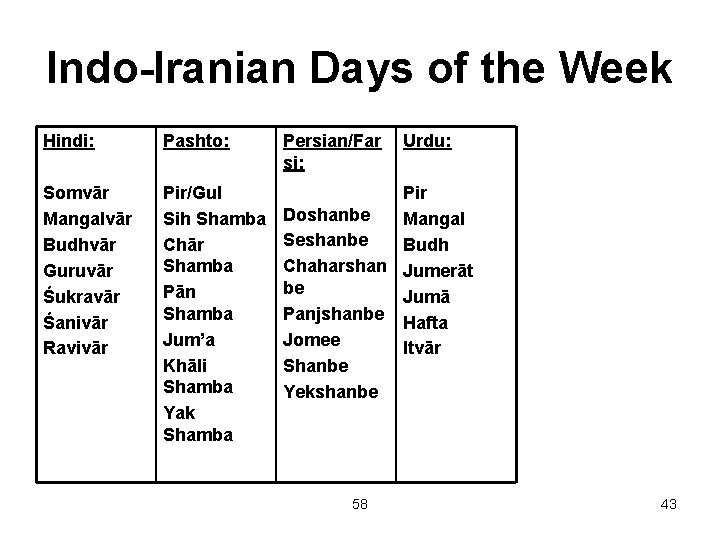 Indo-Iranian Days of the Week Hindi: Pashto: Persian/Far si: Somvār Mangalvār Budhvār Guruvār Śukravār