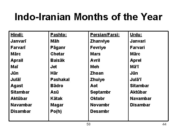 Indo-Iranian Months of the Year Hindi: Janvarī Farvarī Mārc Aprail Maī Jūn Julāī Agast