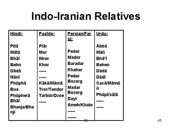 Indo-Iranian Relatives Hindi: Pashto: Persian/Far si: Pitā Mātā Bhāī Behn Dādā Nānī Phūphā Bua