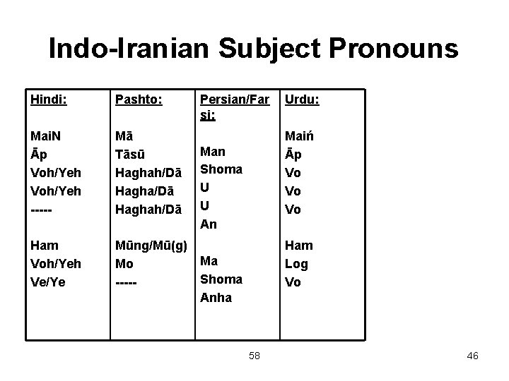 Indo-Iranian Subject Pronouns Hindi: Pashto: Mai. N Āp Voh/Yeh ----- Mā Tāsū Haghah/Dā Ham