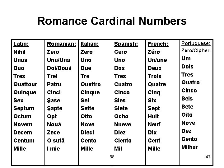 Romance Cardinal Numbers Latin: Nihil Unus Duo Tres Quattour Quinque Sex Septum Octum Novem