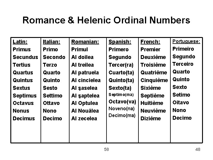 Romance & Helenic Ordinal Numbers Latin: Primus Secundus Tertius Quartus Quintus Sextus Septimus Octavus
