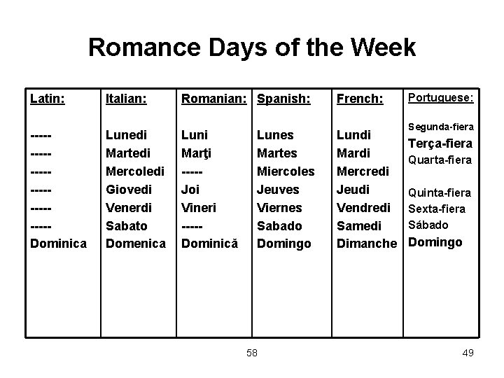 Romance Days of the Week Latin: Italian: Romanian: Spanish: French: ------------Dominica Lunedi Martedi Mercoledi