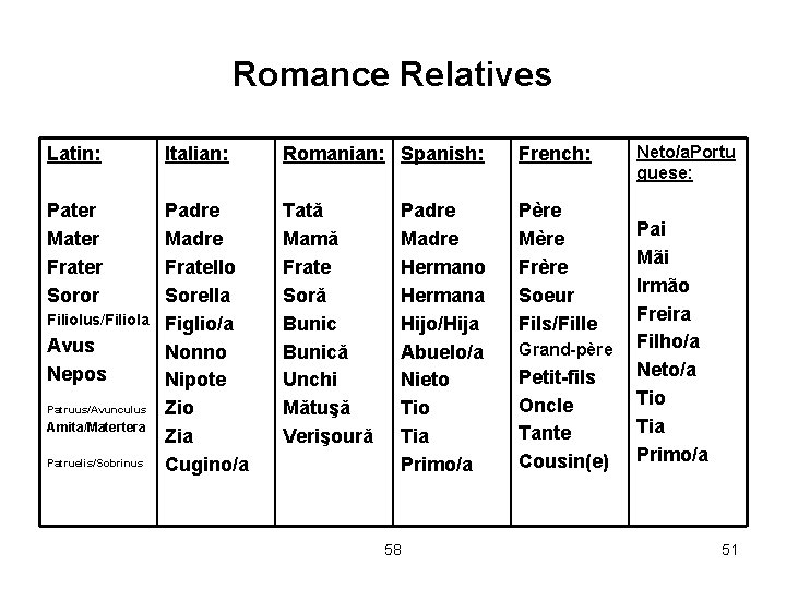 Romance Relatives Latin: Italian: Romanian: Spanish: French: Pater Mater Frater Soror Padre Madre Fratello