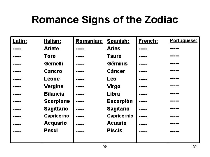 Romance Signs of the Zodiac Latin: ------------------------- Italian: Ariete Toro Gemelli Cancro Leone Vergine
