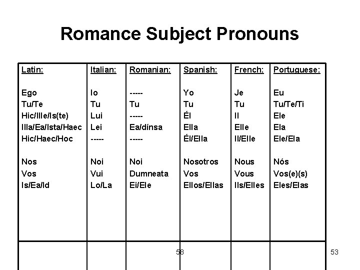 Romance Subject Pronouns Latin: Italian: Romanian: Spanish: French: Portuguese: Ego Tu/Te Hic/Ille/Is(te) Illa/Ea/Ista/Haec Hic/Haec/Hoc