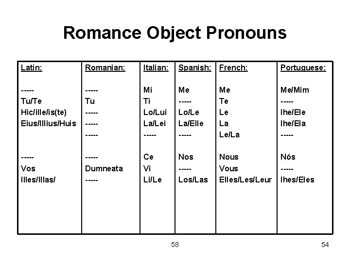 Romance Object Pronouns Latin: Romanian: Italian: Spanish: French: Portuguese: ----Tu/Te Hic/ille/is(te) Eius/Illius/Huis ----Tu -------