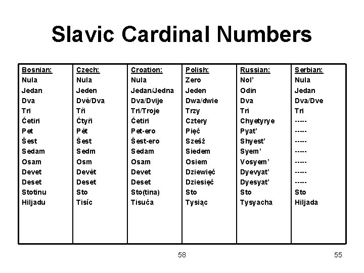 Slavic Cardinal Numbers Bosnian: Nula Jedan Dva Tri Četiri Pet Šest Sedam Osam Devet
