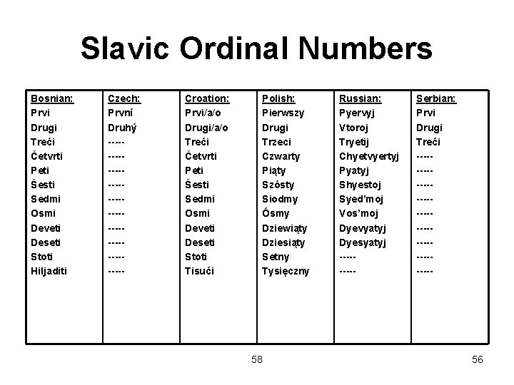 Slavic Ordinal Numbers Bosnian: Prvi Drugi Treći Četvrti Peti Šesti Sedmi Osmi Deveti Deseti