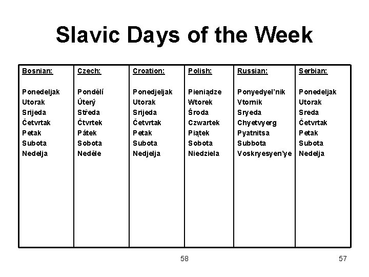 Slavic Days of the Week Bosnian: Czech: Croation: Polish: Russian: Serbian: Ponedeljak Utorak Srijeda