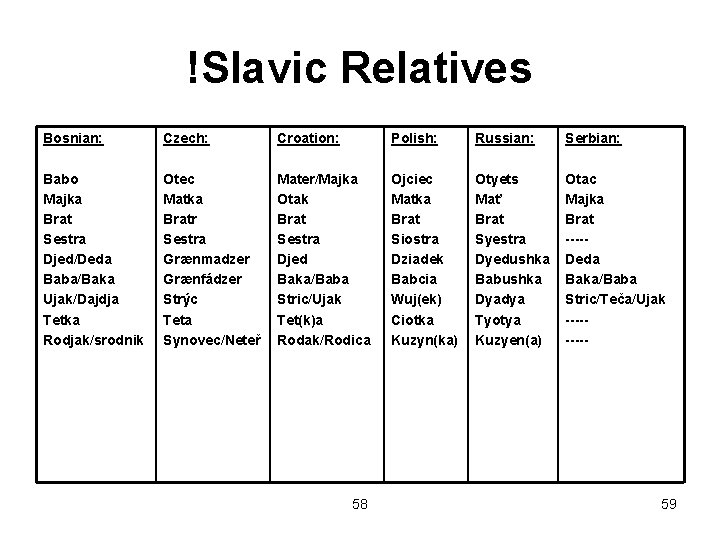 !Slavic Relatives Bosnian: Czech: Croation: Polish: Russian: Serbian: Babo Majka Brat Sestra Djed/Deda Baba/Baka