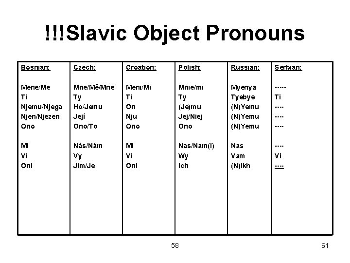 !!!Slavic Object Pronouns Bosnian: Czech: Croation: Polish: Russian: Serbian: Mene/Me Ti Njemu/Njega Njen/Njezen Ono