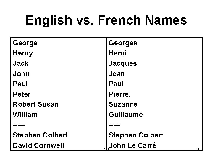 English vs. French Names George Henry Jack John Paul Peter Robert Susan William ----Stephen