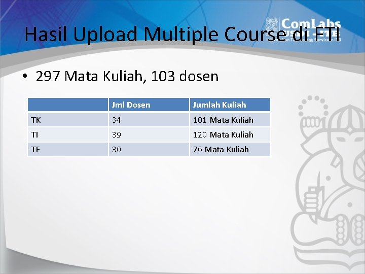 Hasil Upload Multiple Course di FTI • 297 Mata Kuliah, 103 dosen Jml Dosen