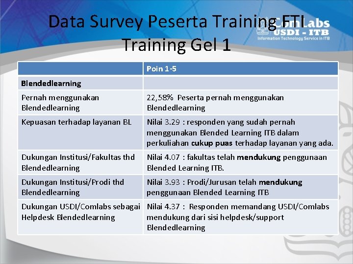 Data Survey Peserta Training FTI Training Gel 1 Poin 1 -5 Blendedlearning Pernah menggunakan