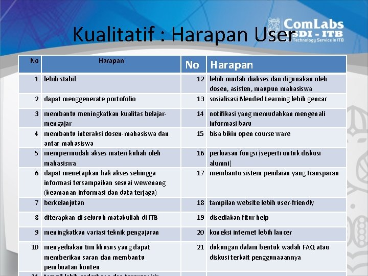 Kualitatif : Harapan User No Harapan 1 lebih stabil 2 dapat menggenerate portofolio No