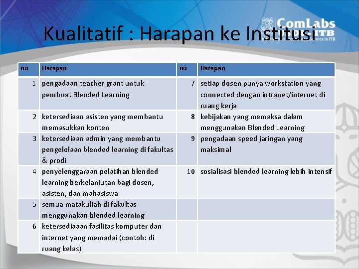 Kualitatif : Harapan ke Institusi no Harapan 1 pengadaan teacher grant untuk pembuat Blended