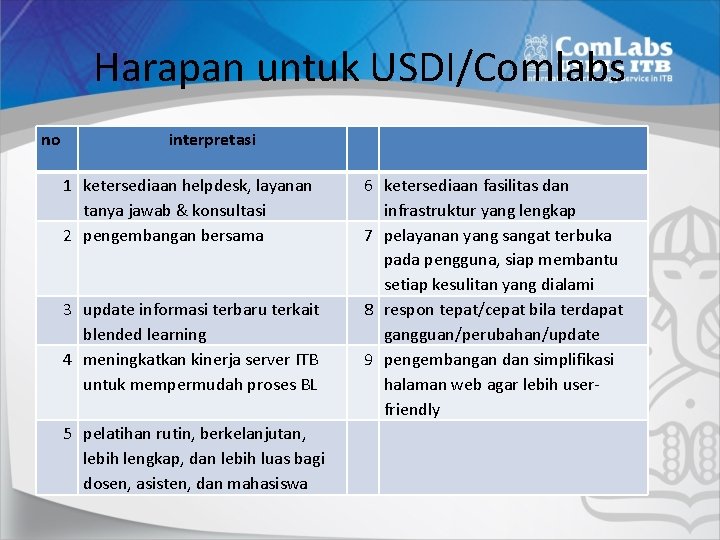 Harapan untuk USDI/Comlabs no interpretasi 1 ketersediaan helpdesk, layanan tanya jawab & konsultasi 2