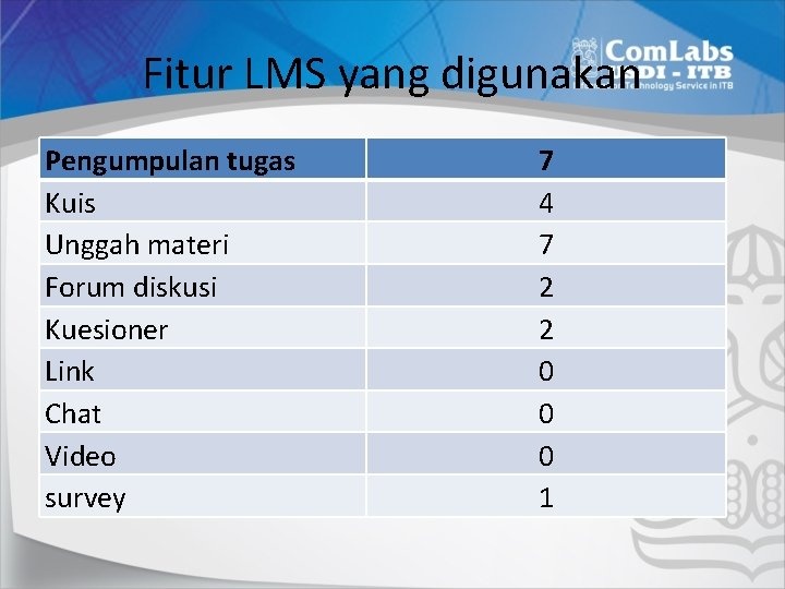 Fitur LMS yang digunakan Pengumpulan tugas Kuis Unggah materi Forum diskusi Kuesioner Link Chat