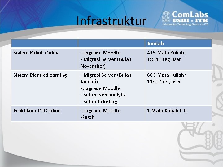 Infrastruktur Jumlah Sistem Kuliah Online -Upgrade Moodle - Migrasi Server (Bulan November) 415 Mata